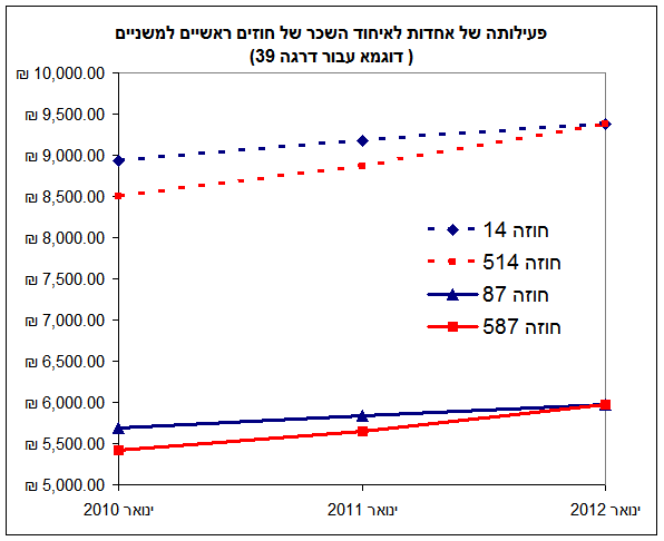 פעילותה של אחדות לאיחוד השכר