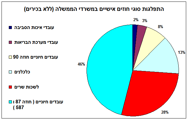 התפלגות סוגי חוזים אישיים