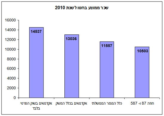 שכר ממוצע לשנת 2010