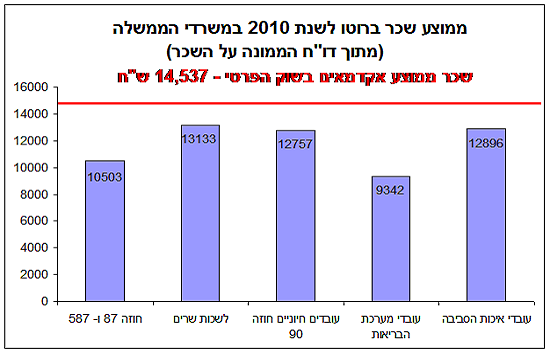 ממוצע שכר בשמנת 2010 במשרדי הממשלה