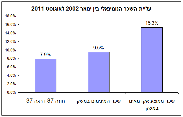 עליית השכר הנומינאלי בין ינואר 2002 לאוגוסט 2011